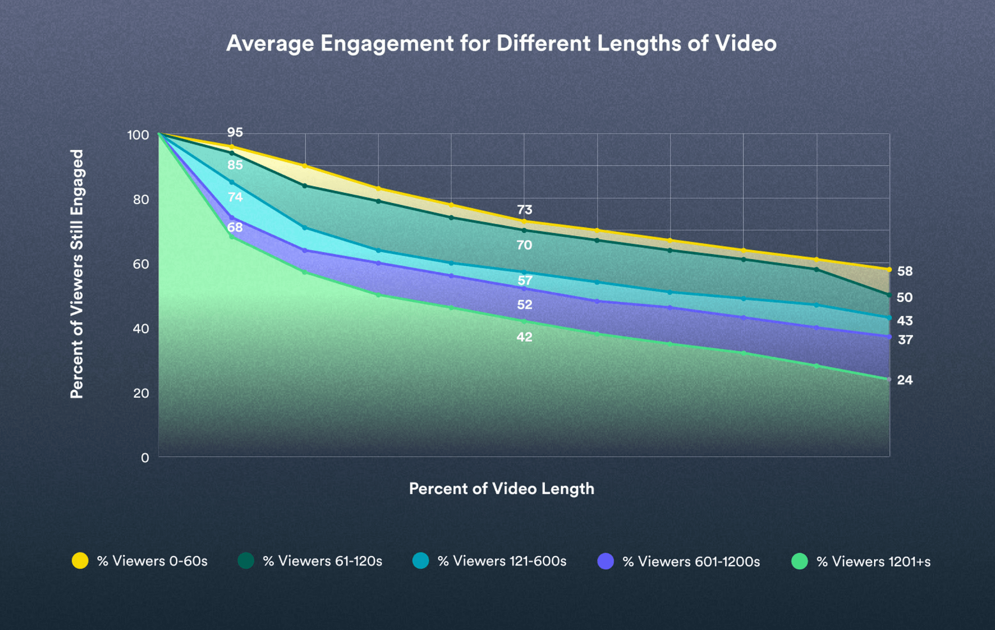 Video length engagement