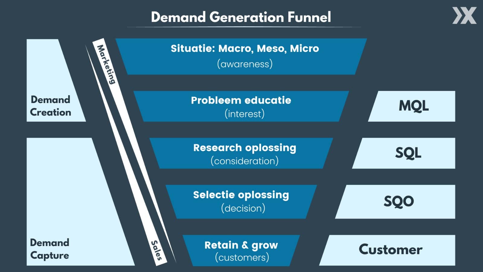 demand generation funnel
