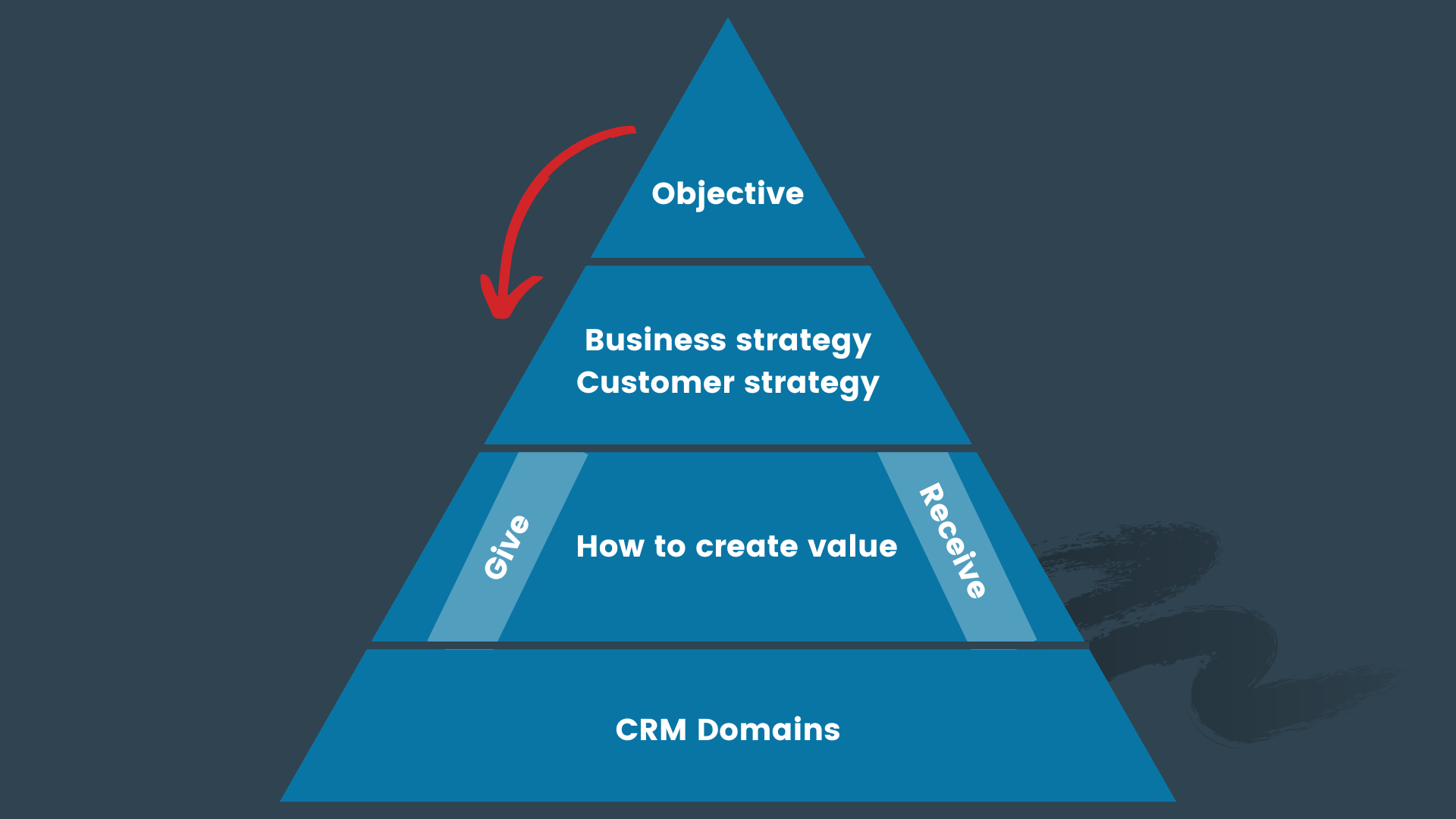 CRM strategie piramide