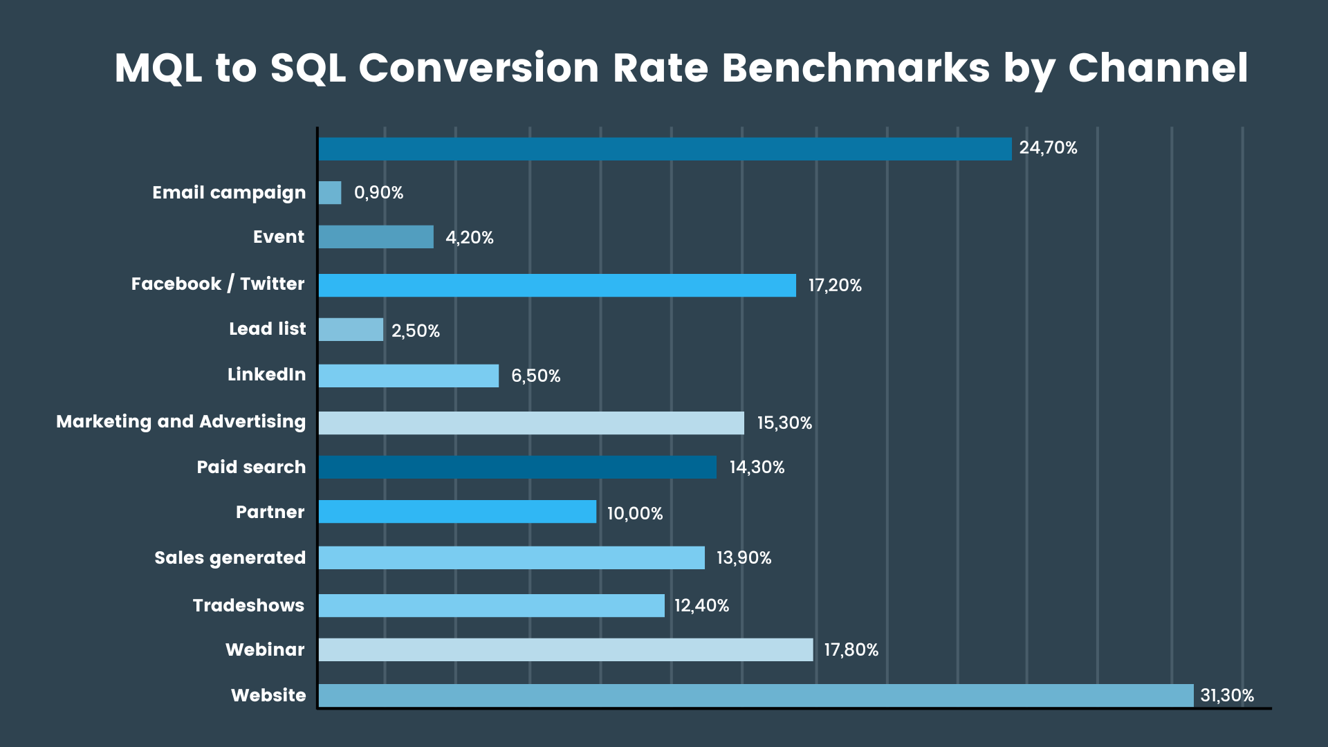 MQL naar SQL conversion rate benchmark