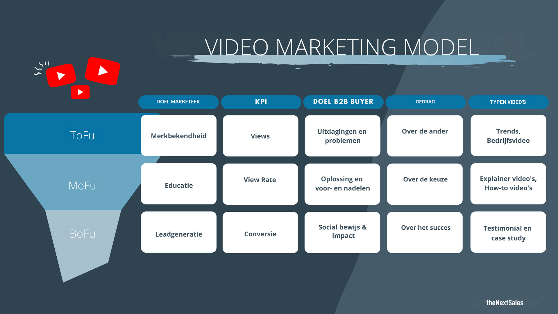 Video marketing funnel