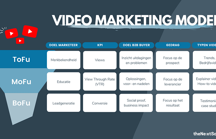 video marketing model