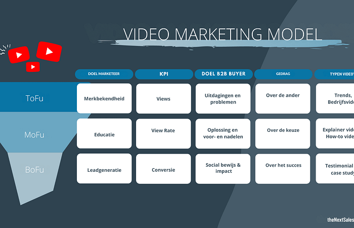 Video marketing funnel